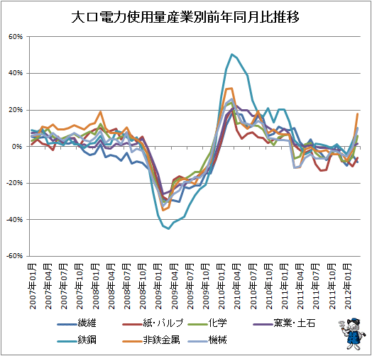 大口電力使用量産業別前年同月比推移