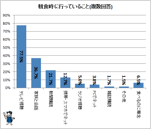↑ 朝食時に行っていること(複数回答)
