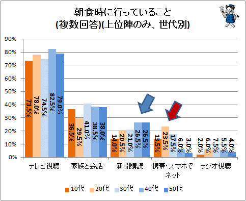 ↑ 朝食時に行っていること(複数回答)(上位陣のみ、世代別)