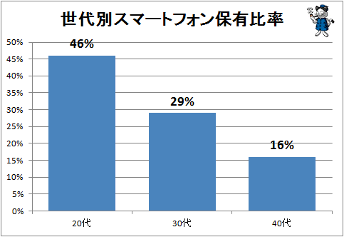 ↑ 世代別スマートフォン保有比率