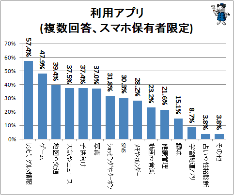 ↑ 利用アプリ(複数回答、スマホ保有者限定)