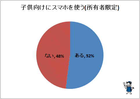 ↑ 子供向けにスマホを使う(所有者限定)