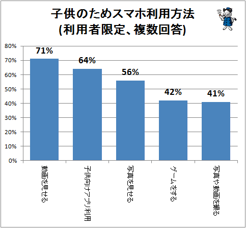 ↑ 子供のためのスマートフォンを利用する方法(利用者限定、複数回答)