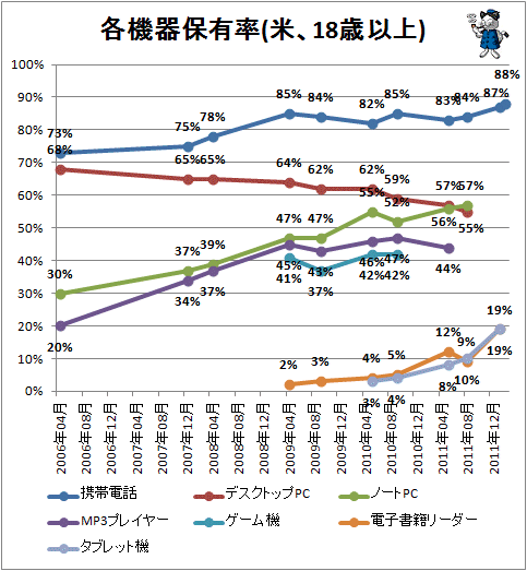 ↑ 各機器保有率(米、18歳以上)