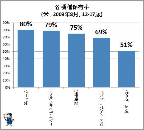↑ 各機種保有率(米、2009年8月、12-17歳)