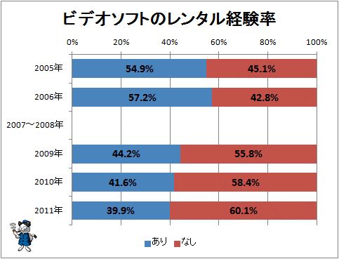 ↑ ビデオソフトのレンタル経験率