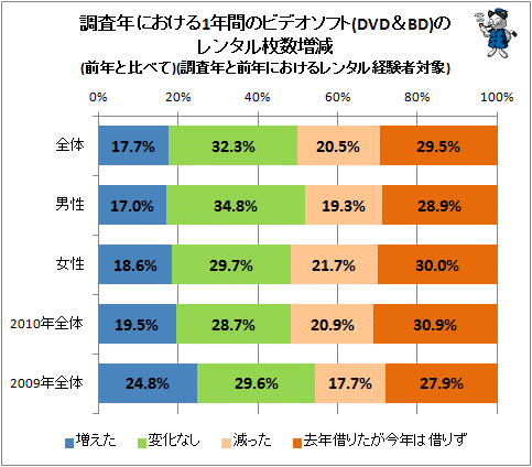 ↑ 調査年における1年間のビデオソフト(DVD&BD)のレンタル枚数増減(前年と比べて)(調査年と前年におけるレンタル経験者対象)