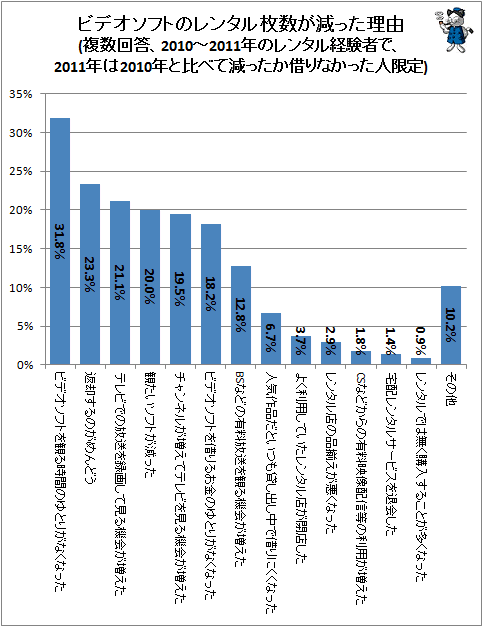 ↑ ビデオソフトのレンタル枚数が減った理由(複数回答、2010-2011年のレンタル経験者で、2011年は2010年と比べて減ったか借りなかった人限定)