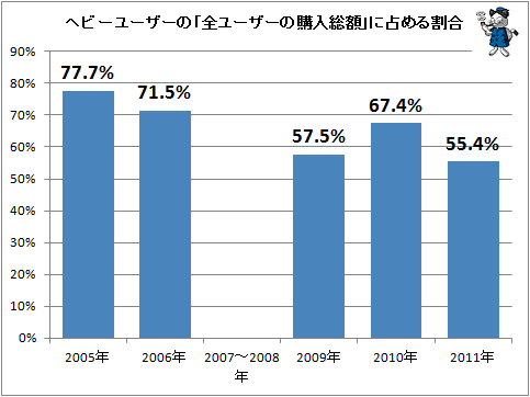 ↑ ヘビーユーザーの「全ユーザーの購入総額」に占める割合