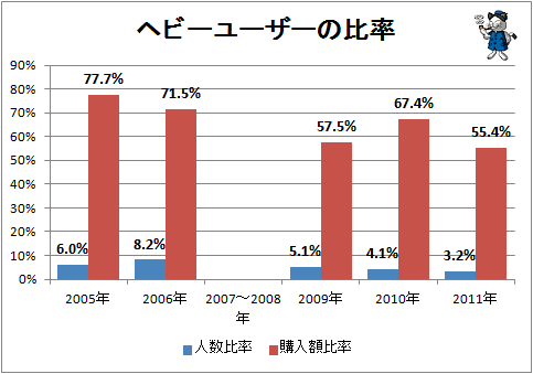 ↑ ヘビーユーザーの比率