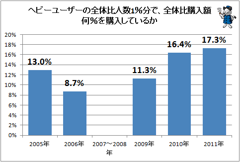 ↑ ヘビーユーザーの全体比人数1%分で、全体比購入額何%を購入しているか