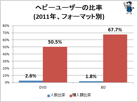 ↑ ヘビーユーザーの比率(2011年、フォーマット別)
