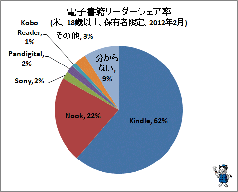 ↑ 電子書籍リーダーシェア率(米、18歳以上、保有者限定、2012年2月)