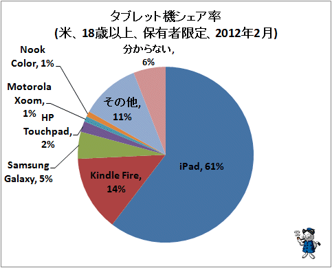 ↑ タブレット機シェア率(米、18歳以上、保有者限定、2012年2月)