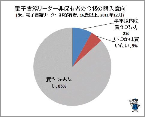 ↑ 電子書籍リーダー非保有者の今後の購入(米、電子書籍リーダー非保有者、16歳以上、2011年12月)