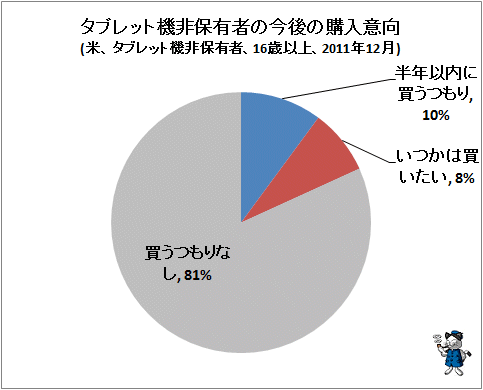 ↑ タブレット機非保有者の今後の購入以降(米、タブレット機非保有者、16歳以上、2011年12月)