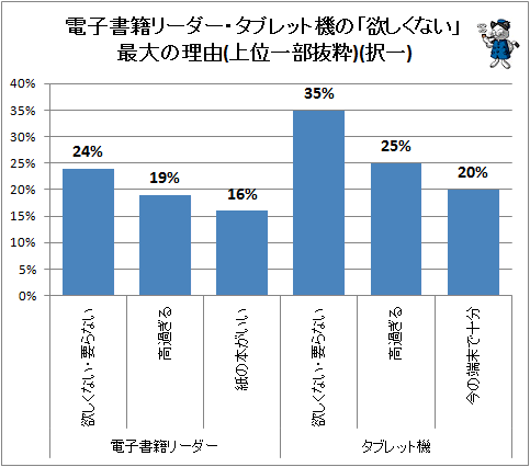↑ 電子書籍リーダー・タブレット機の「欲しくない」最大の理由(上位一部抜粋)(択一)
