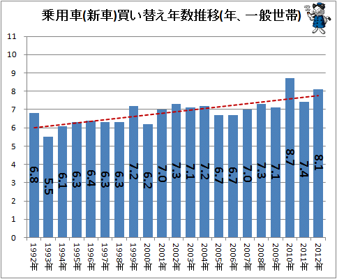 ↑ 乗用車(新車)買い替え年数推移(年、一般世帯)