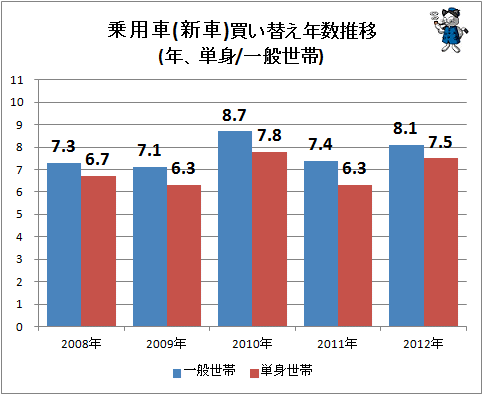 ↑ 乗用車(新車)年数推移(年、単身/一般世帯)