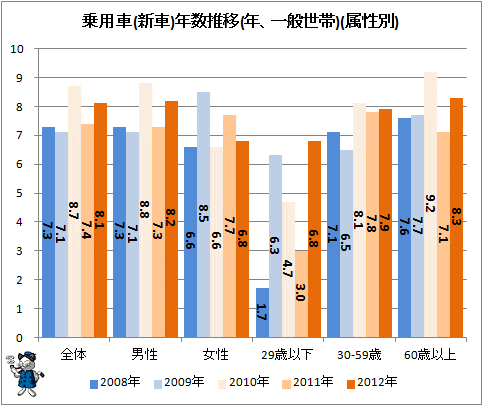↑ 乗用車(新車)買い替え年数推移(年、一般世帯)(属性別)
