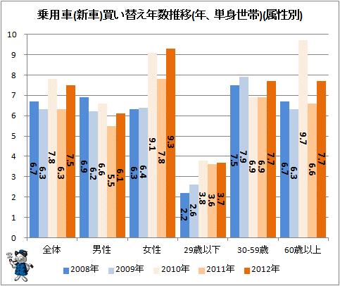 ↑ 乗用車(新車)買い替え年数推移(年、単身世帯)(属性別)
