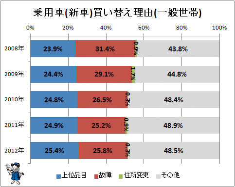 ↑ 乗用車(新車)買い替え理由(一般世帯)