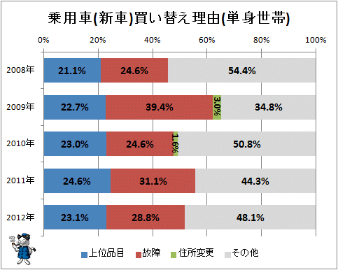 ↑ 乗用車(新車)買い替え理由(単身世帯)