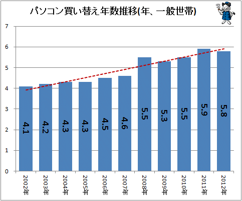 ↑ パソコン買い替え年数推移(年、一般世帯)