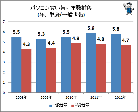 ↑ パソコン買い替え年数推移(年、単身/一般世帯)
