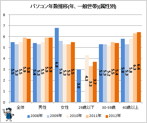 ↑ パソコン買い替え年数推移(年、一般世帯)(属性別)
