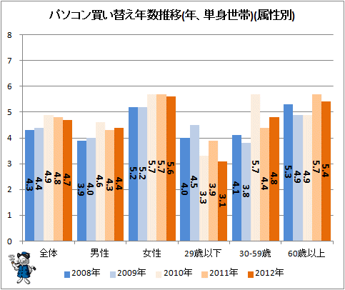↑ パソコン買い替え年数推移(年、単身世帯)(属性別)