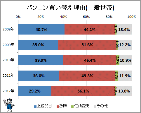 ↑ パソコン買い替え理由(一般世帯)