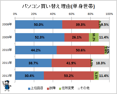 ↑ パソコン買い替え理由(単身世帯)