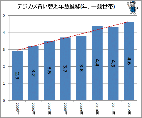 ↑ デジカメ買い替え年数推移(年、一般世帯)