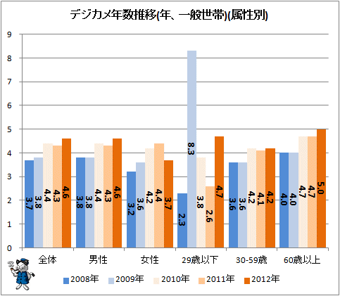 ↑ デジカメ買い替え年数推移(年、一般世帯)(属性別)