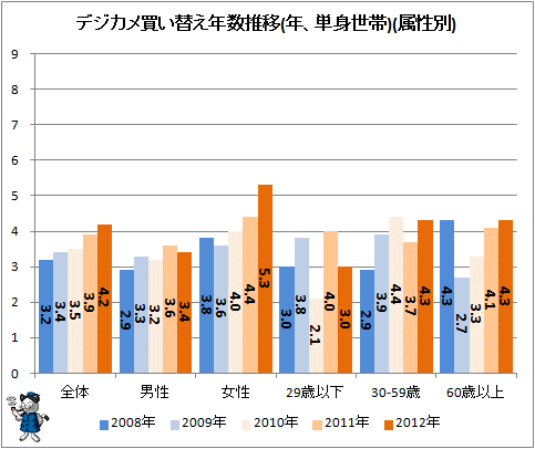 ↑ デジカメ買い替え年数推移(年、単身世帯)(属性別)