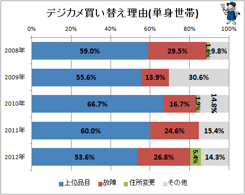 ↑ デジカメ買い替え理由(単身世帯)