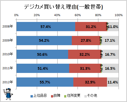 ↑ デジカメ買い替え理由(一般世帯)