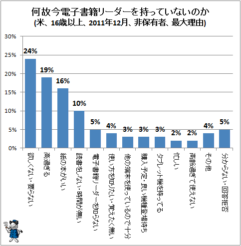 ↑ 何故今電子書籍リーダーを持っていないのか(米、16歳以上、2011年12月、非保有者、最大理由)