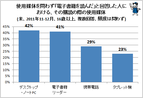 ↑ 使用媒体を問わず「電子書籍を読んだ」と回答した人における、その購読の際の使用媒体(米、2011年11-12月、16歳以上、複数回答、頻度は問わず)