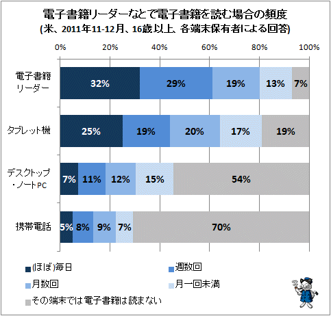 ↑ 電子書籍リーダーなとで電子書籍を読む場合の頻度(米、2011年11-12月、16歳以上、各端末保有者による回答)