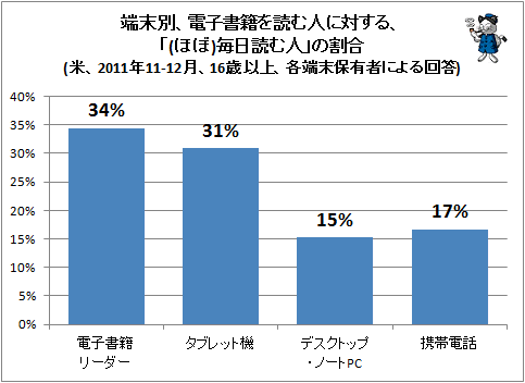 ↑ 端末別、電子書籍を読む人に対する、「(ほぼ)毎日読む人」の割合(米、2011年11-12月、16歳以上、各端末保有者による回答)