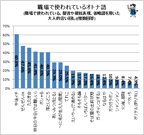 ↑ 職場で使われているオトナ語(擬音や疑似表現、省略語を用いた大人的言い回し)(複数回答)