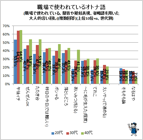 ↑ 職場で使われているオトナ語(擬音や疑似表現、省略語を用いた大人的言い回し)(複数回答)(上位10位+α、世代別)