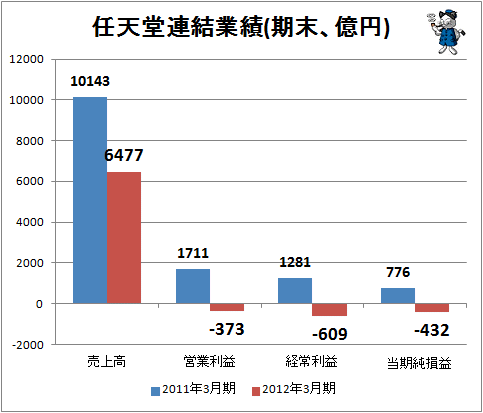 ↑ 任天堂連結業績(期末、億円)