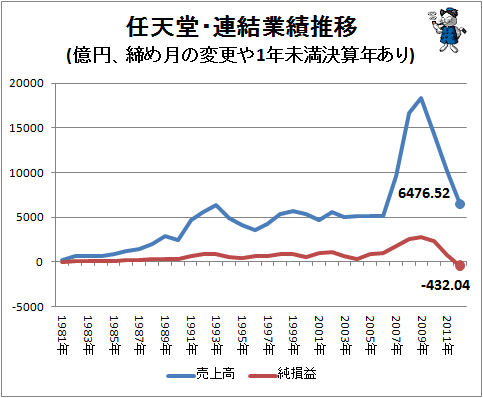 ↑ 任天堂・連結業績推移(億円、締め月の変更や1年未満決算年あり)