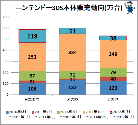 ↑ ニンテンドー3DS本体販売動向(万台)