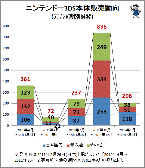 ↑ ニンテンドー3DS本体販売動向(万台)(期別推移)