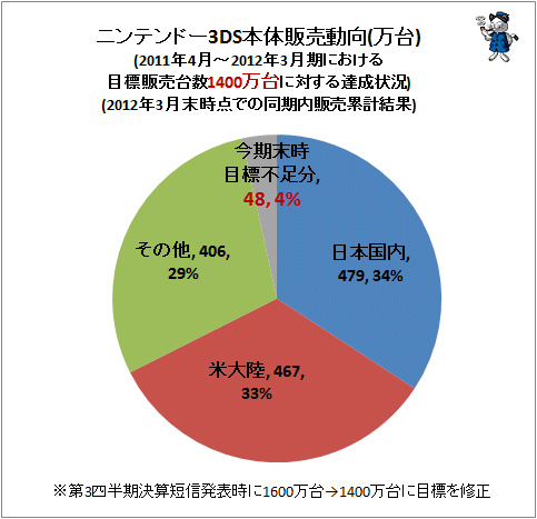 ↑ ニンテンドー3DS本体販売動向(万台)(2011年4月-2012年3月期における目標販売台数1600万台に対する達成状況)(期末時点での同期内販売累計)