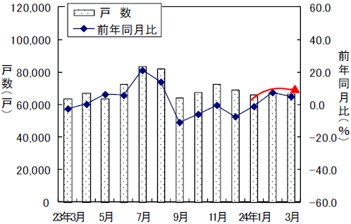 新設住宅戸数の変遷